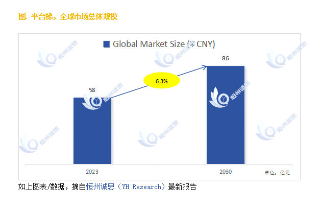 发展前景：未来六年CAGR为63%凯发天生一触即发探索平台梯市场的